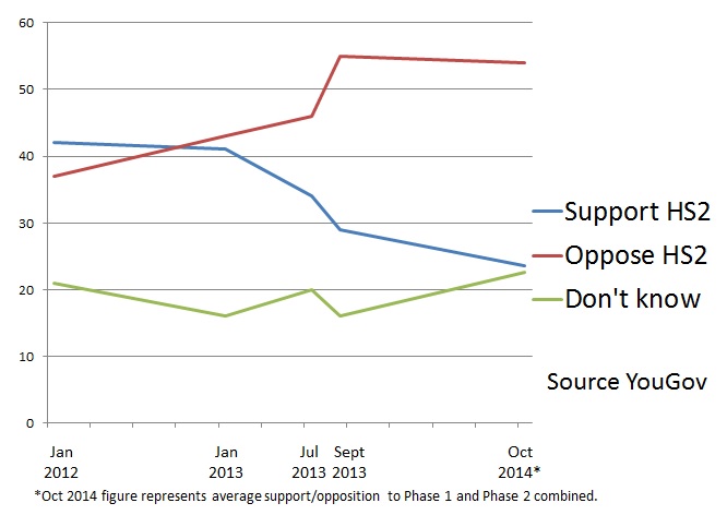 Graph showing support/opposition to HS2, up to Oct 2014