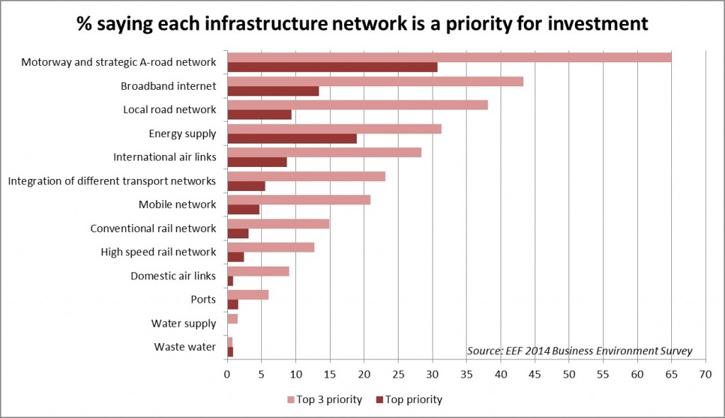 Manufacturers survey shows roads, broadband, energy  etc higher priority than her