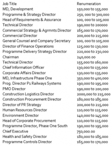 The full list of jobs HS2 Ltd are paying over £100,00 for