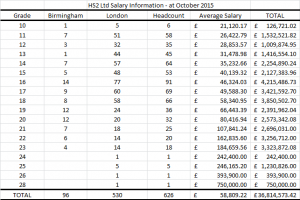 Table showing HS2 Ltd Wages in October 2015