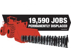 19,590 jobs displaced