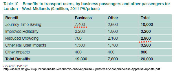 Table - HS2 Benefits to Transport Users