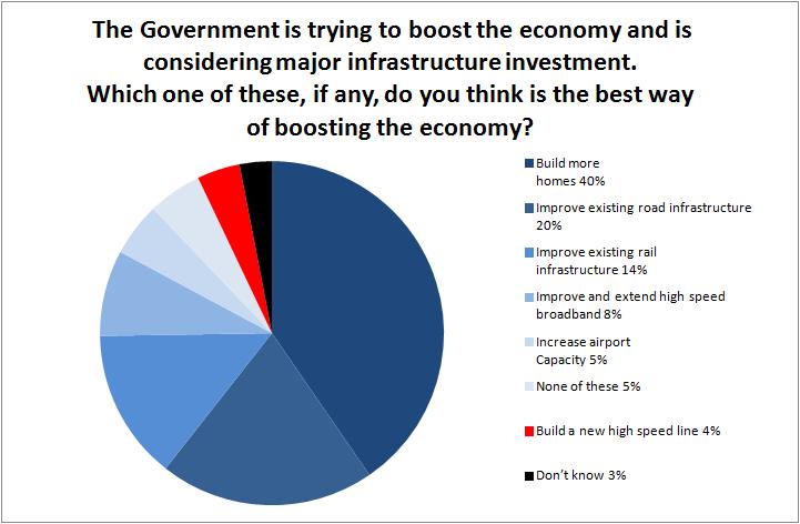 In a survey carried out by Ipsos MORI, only 4% thought a new high speed rail line was the best way of boosting the economy, just beating 'Don't Know'.