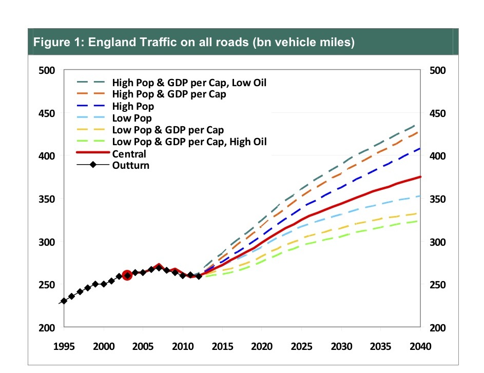 Graph of DfT traffic projections to 2040