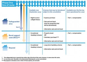 Graphic from HS2 Ltd on current consultation.