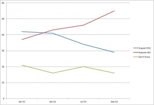 Graph showing how support for HS2 has collapsed since January 2012