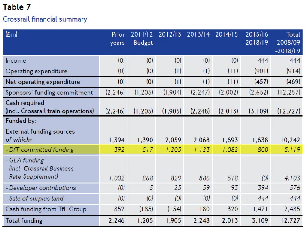Table of Crossrail funding - of the £12.7bn total, only £5 bn from the Dft