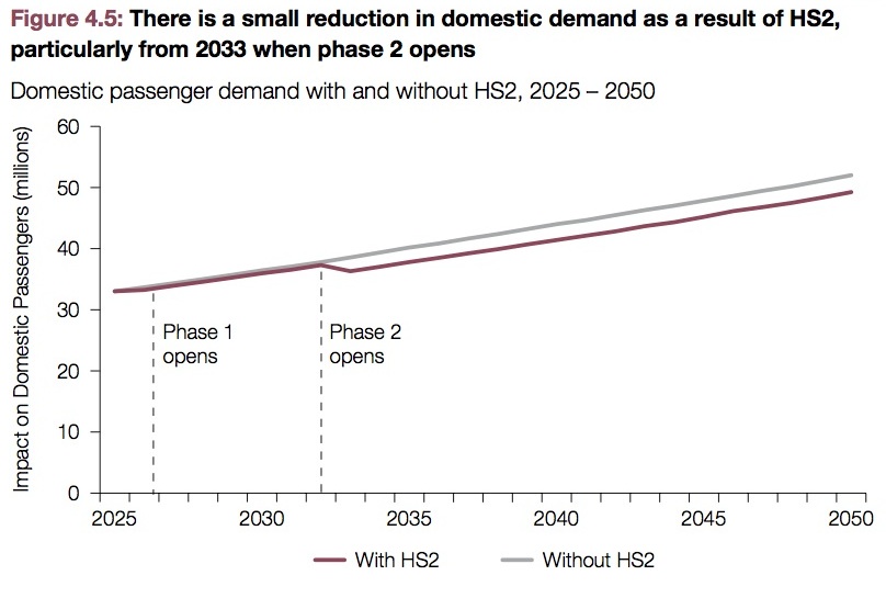 Davies Commission assessment shows HS2 makes little difference to domestic demand for air