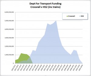 The actual cost of HS2 and Crossrail to the DfT, taken from their figures.