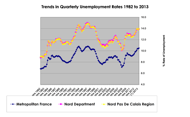 Employment up relative to France
