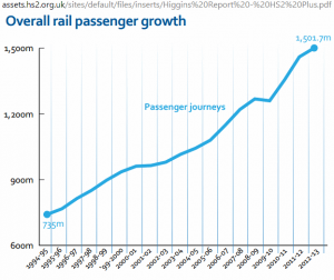 ‘HS2 Plus’ GB rail passenger growth diagram