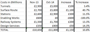 According to HS2 Ltd, this table does not represent an increase in costs.