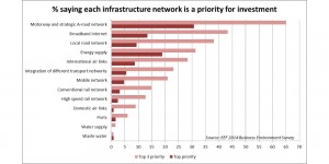 Manufacturers survey shows roads, broadband, energy etc higher priority than high speed rail