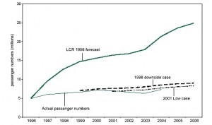 HS1 forecasts versus actual passenger numbers