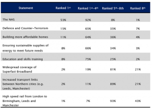 ComRes polling shows how little of a priority HS2 is to the voting public