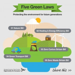 The Lib-Dems 'Five Green Laws', which HS2 breaks