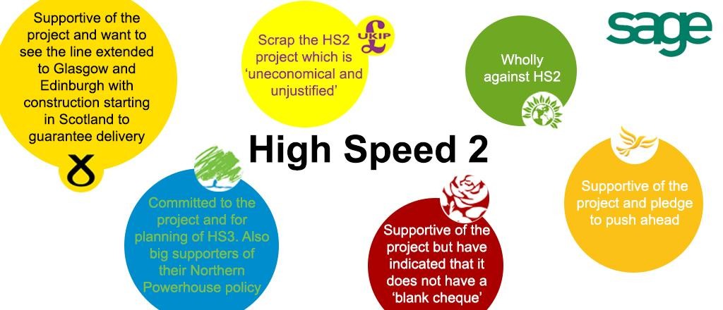 A graphic on where parties stand on HS2