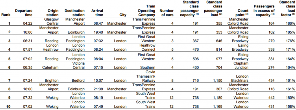 Rail Overcrowding Top 10, Autumn 2014