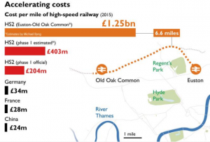 Infrographic on HS2 costs from The Sunday Times