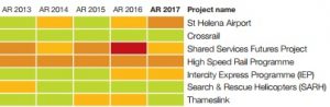 Some of the historic MPA/IPA ratings for DfT projects. HS2 is the only one on the whole Government book to have been amber/red for five years solid.