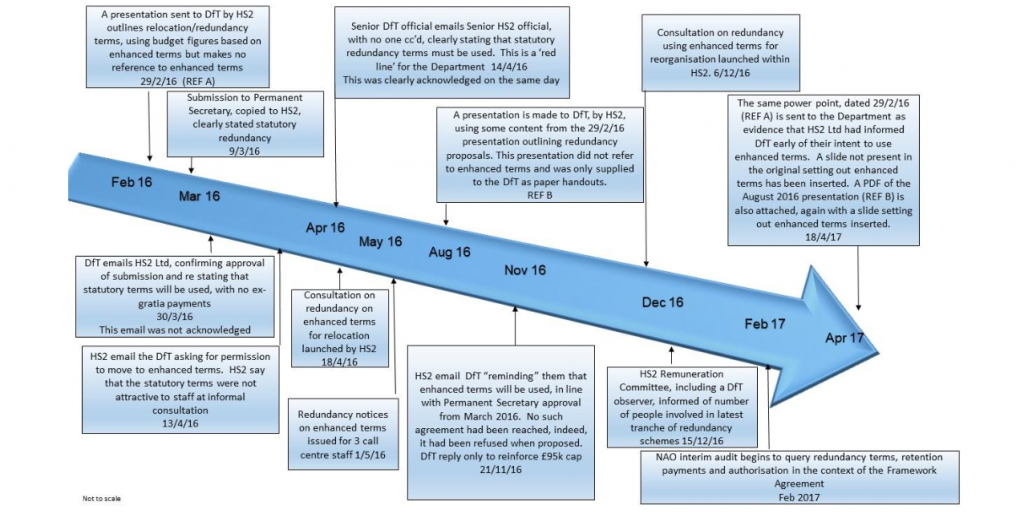 Timeline from Government Internal Audit of HS2 Ltd redundancy payments