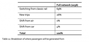 Modal Shift data published by HS2 shows 1% from air and 4% from car